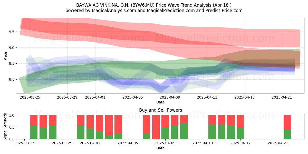  BAYWA AG VINK.NA. O.N. (BYW6.MU) Support and Resistance area (18 Apr) 