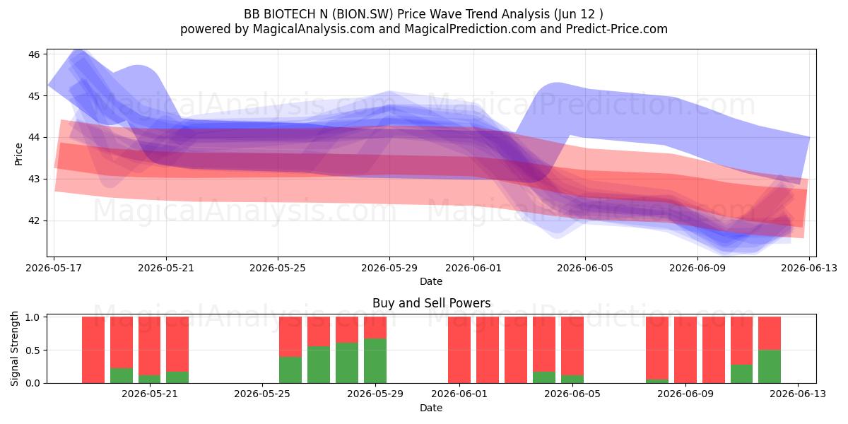  BB BIOTECH N (BION.SW) Support and Resistance area (28 May) 