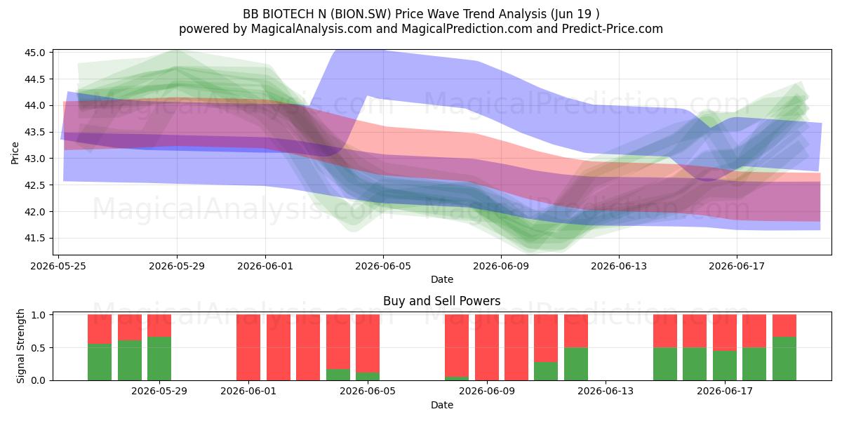 BB BIOTECH N (BION.SW) Support and Resistance area (18 Jun) 