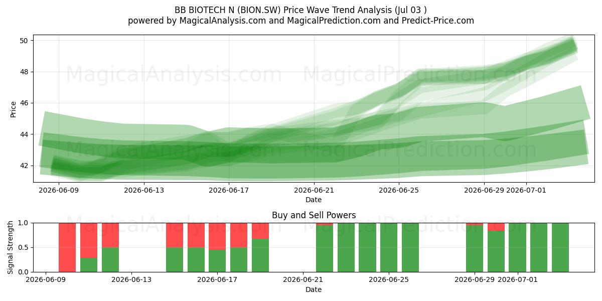  BB BIOTECH N (BION.SW) Support and Resistance area (03 Jul) 