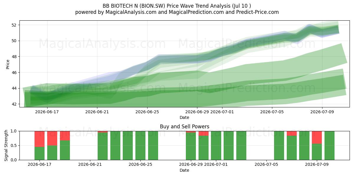  BB BIOTECH N (BION.SW) Support and Resistance area (09 Jul) 