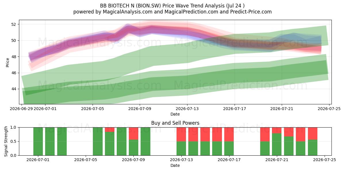  BB BIOTECH N (BION.SW) Support and Resistance area (23 Jul) 