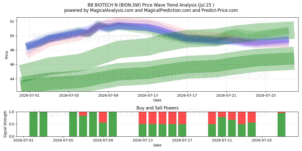  BB BIOTECH N (BION.SW) Support and Resistance area (24 Jul) 