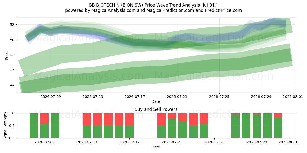  BB BIOTECH N (BION.SW) Support and Resistance area (30 Jul) 