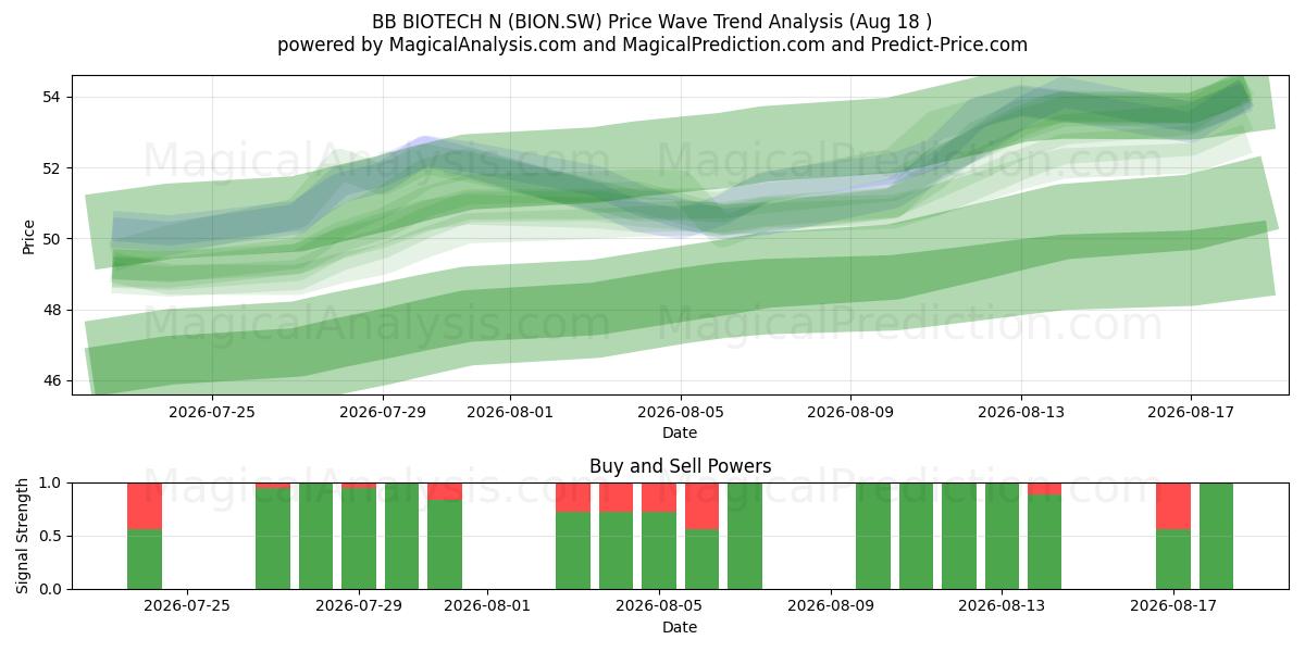  BB BIOTECH N (BION.SW) Support and Resistance area (17 Aug) 