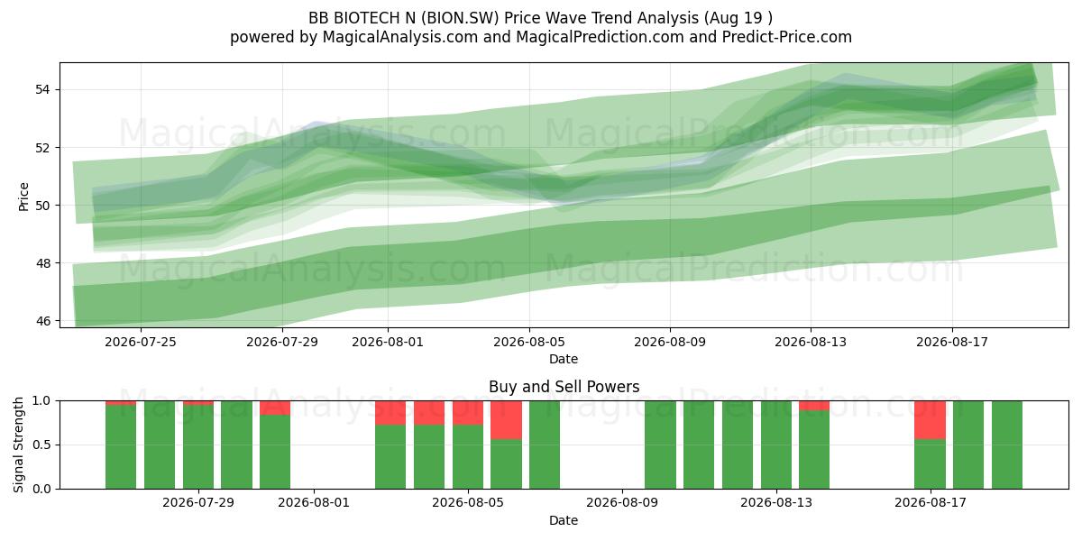 BB BIOTECH N (BION.SW) Support and Resistance area (18 Aug) 