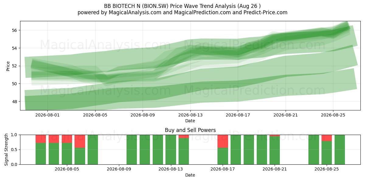  BB BIOTECH N (BION.SW) Support and Resistance area (25 Aug) 