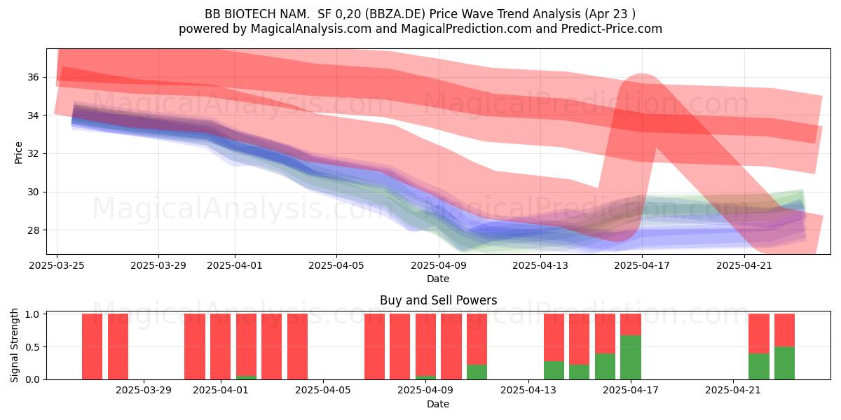  BB BIOTECH NAM.  SF 0,20 (BBZA.DE) Support and Resistance area (23 Apr) 