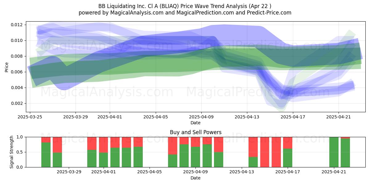  BB Liquidating Inc. Cl A (BLIAQ) Support and Resistance area (22 Apr) 