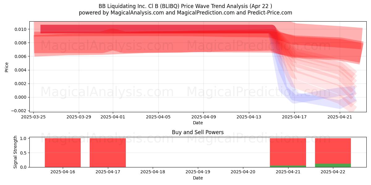  BB Liquidating Inc. Cl B (BLIBQ) Support and Resistance area (22 Apr) 