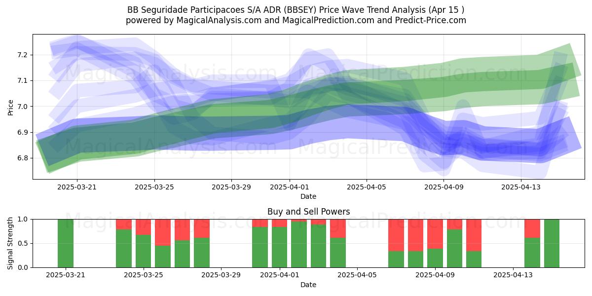  BB Seguridade Participacoes S/A ADR (BBSEY) Support and Resistance area (15 Apr) 