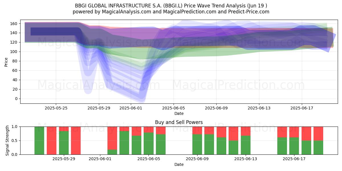  BBGI GLOBAL INFRASTRUCTURE S.A. (BBGI.L) Support and Resistance area (18 Jun) 