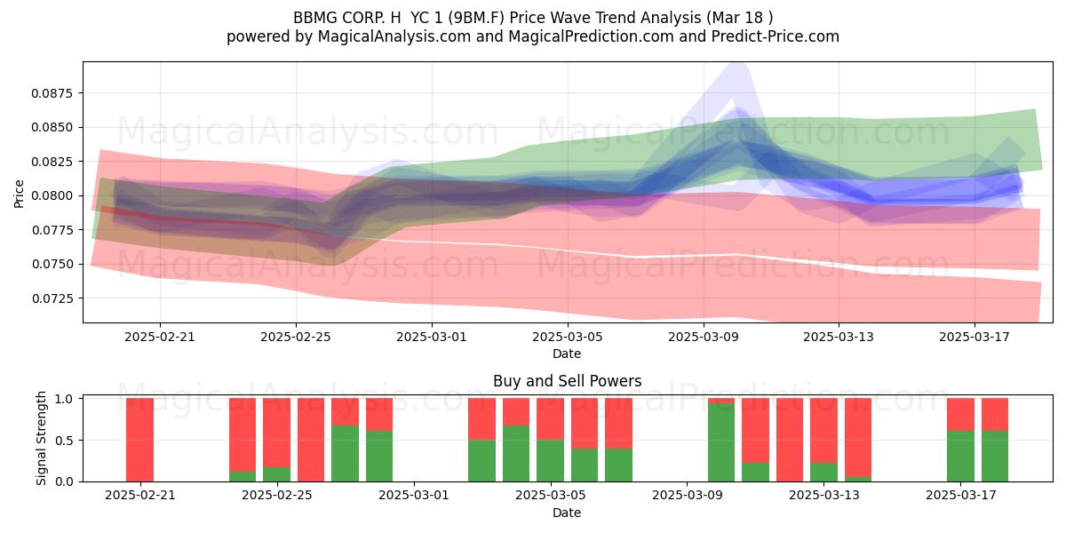  BBMG CORP. H  YC 1 (9BM.F) Support and Resistance area (18 Mar) 