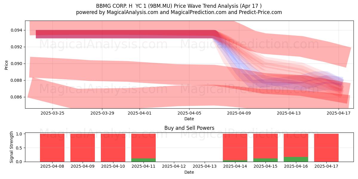  BBMG CORP. H  YC 1 (9BM.MU) Support and Resistance area (17 Apr) 