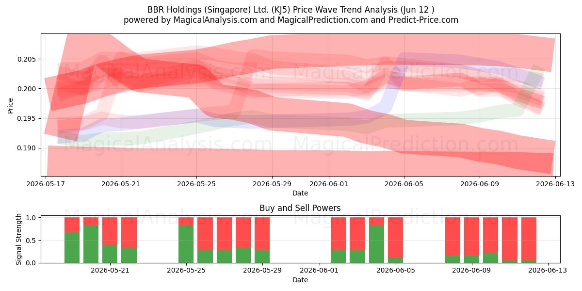  BBR Holdings (Singapore) Ltd. (KJ5) Support and Resistance area (28 May) 