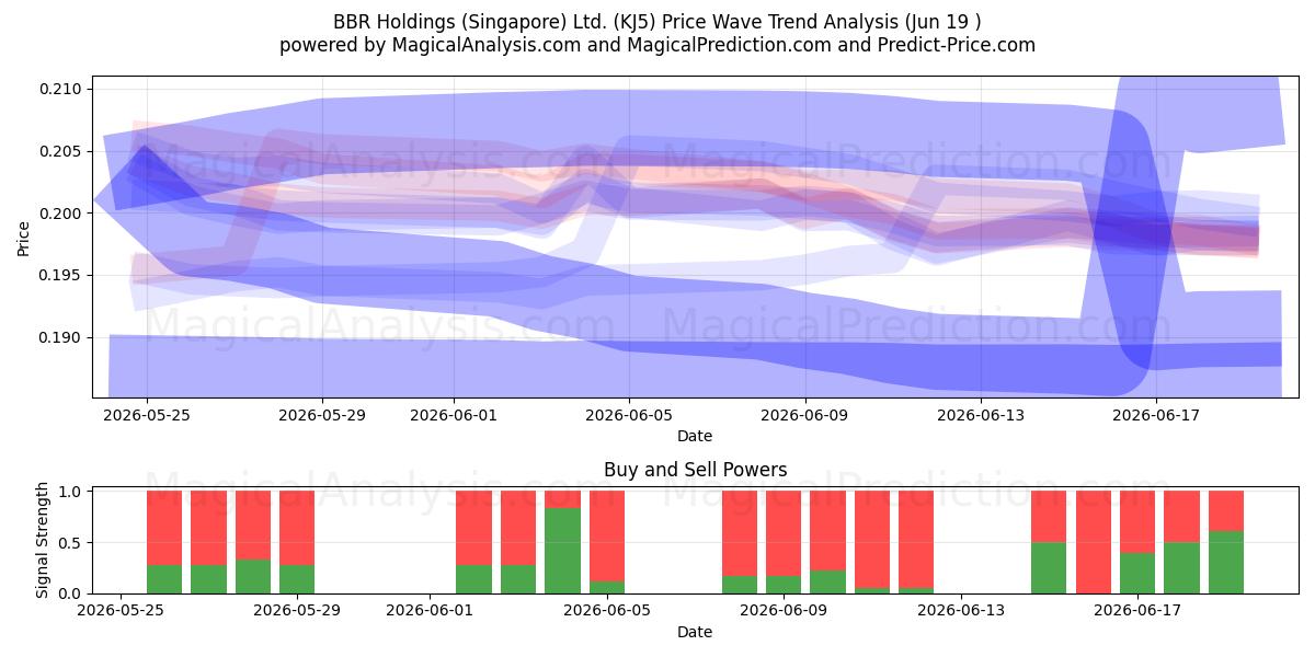 BBR Holdings (Singapore) Ltd. (KJ5) Support and Resistance area (18 Jun) 
