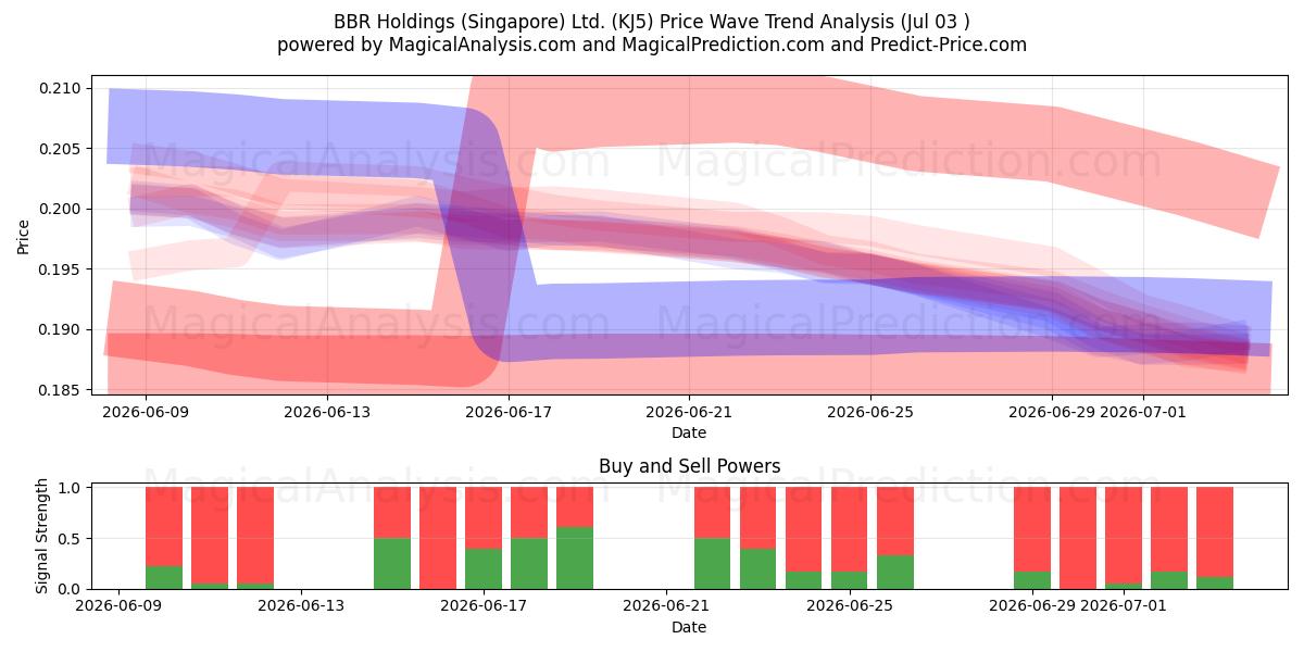  BBR Holdings (Singapore) Ltd. (KJ5) Support and Resistance area (02 Jul) 