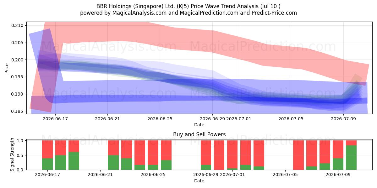  BBR Holdings (Singapore) Ltd. (KJ5) Support and Resistance area (09 Jul) 