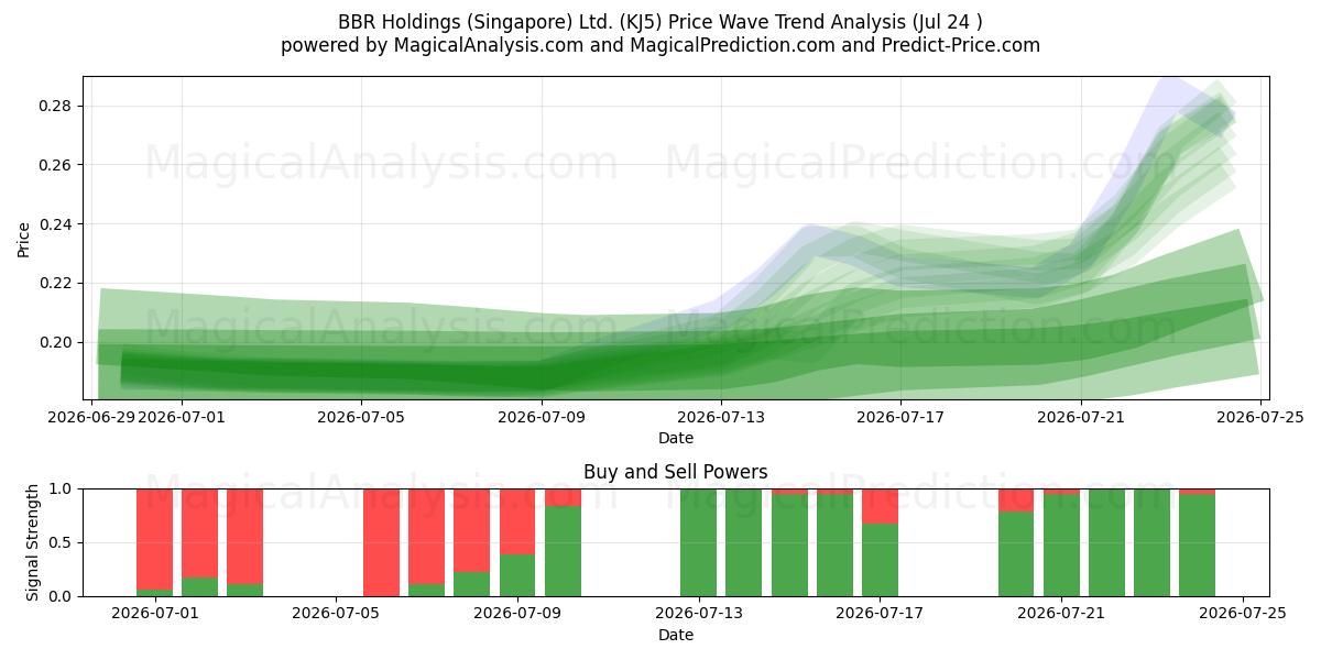  BBR Holdings (Singapore) Ltd. (KJ5) Support and Resistance area (23 Jul) 