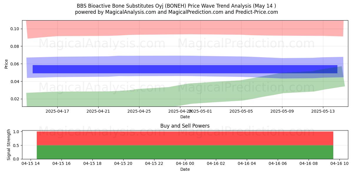  BBS Bioactive Bone Substitutes Oyj (BONEH) Support and Resistance area (28 Jan) 