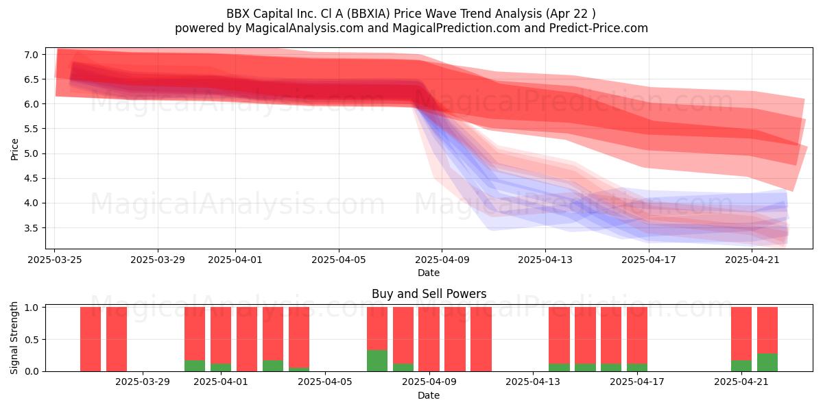  BBX Capital Inc. Cl A (BBXIA) Support and Resistance area (22 Apr) 