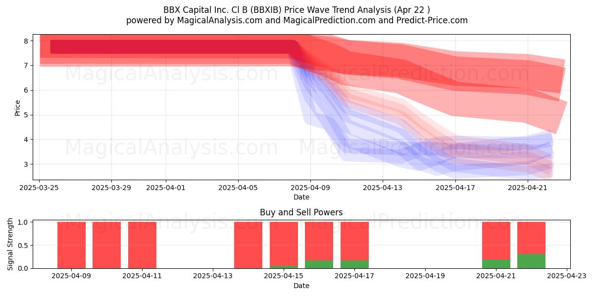  BBX Capital Inc. Cl B (BBXIB) Support and Resistance area (22 Apr) 