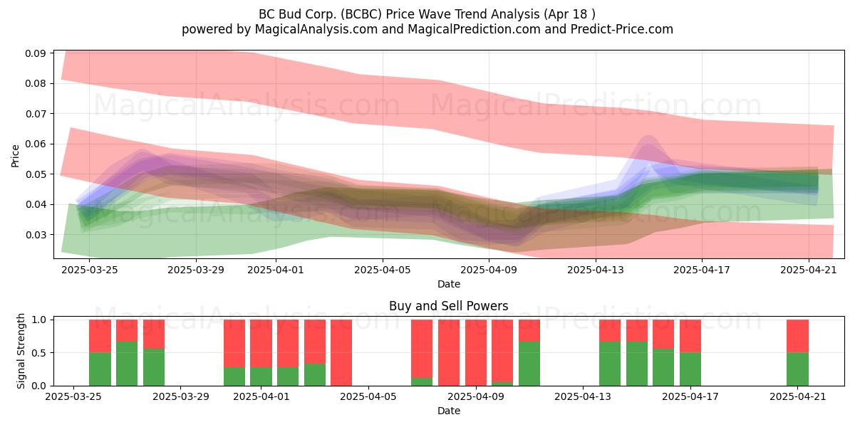  BC Bud Corp. (BCBC) Support and Resistance area (18 Apr) 