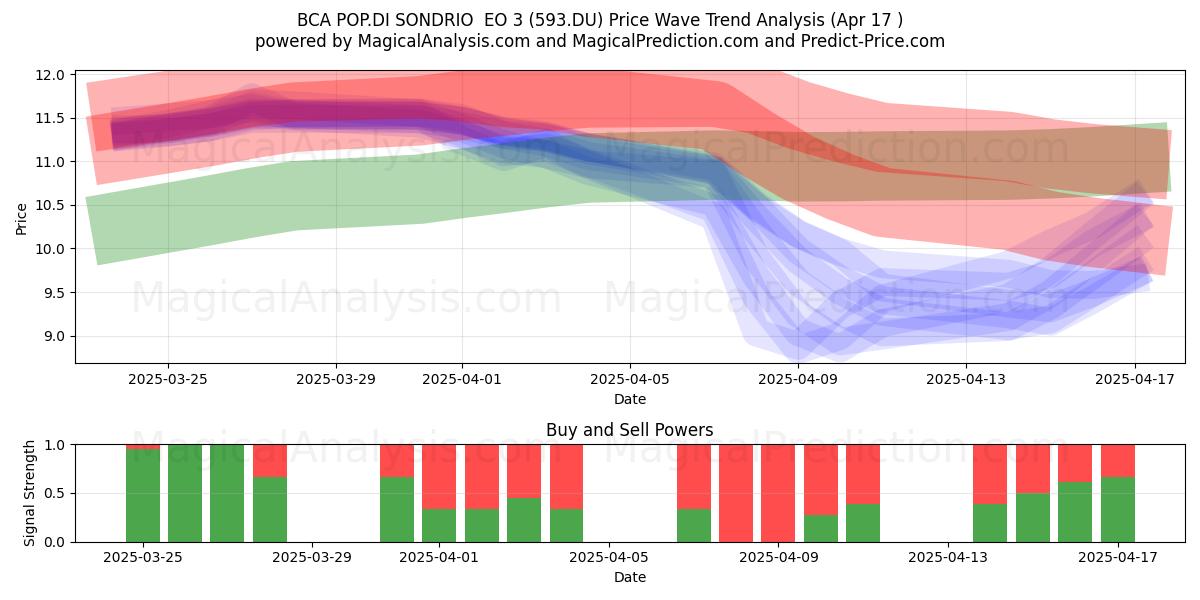  BCA POP.DI SONDRIO  EO 3 (593.DU) Support and Resistance area (17 Apr) 