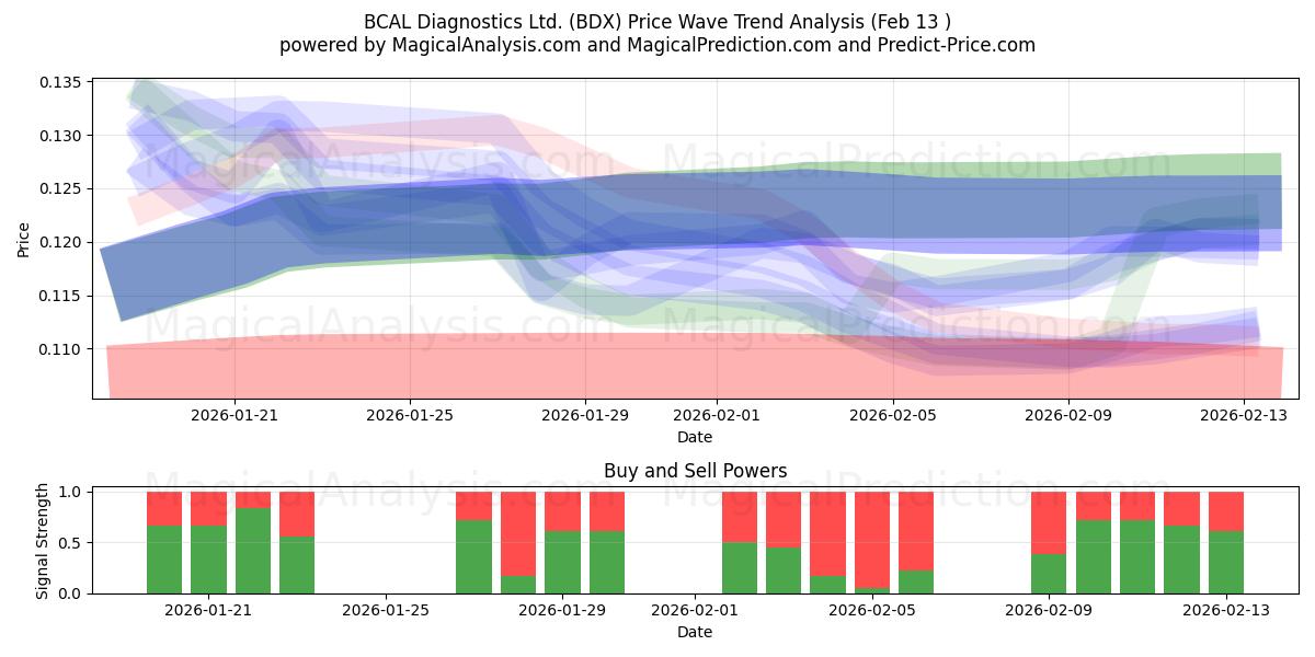  BCAL Diagnostics Ltd. (BDX) Support and Resistance area (12 Feb) 