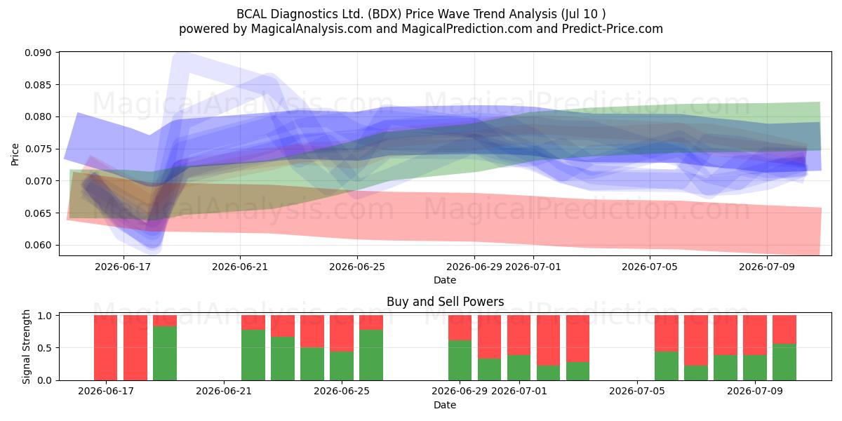  BCAL Diagnostics Ltd. (BDX) Support and Resistance area (09 Jul) 
