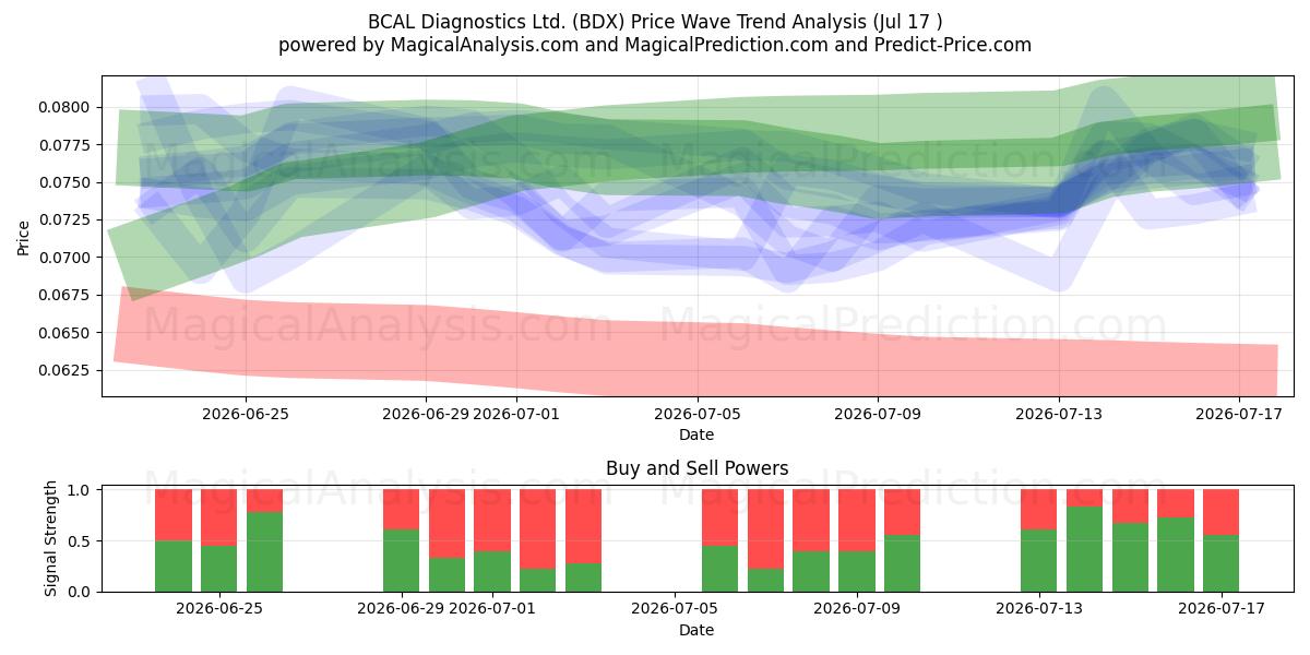  BCAL Diagnostics Ltd. (BDX) Support and Resistance area (16 Jul) 