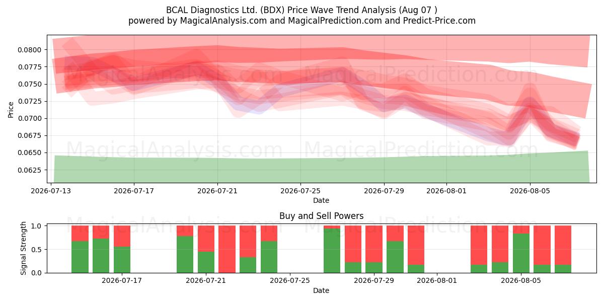  BCAL Diagnostics Ltd. (BDX) Support and Resistance area (06 Aug) 