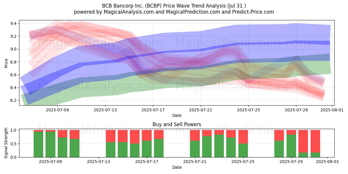  BCB Bancorp Inc. (BCBP) Support and Resistance area (30 Jul) 