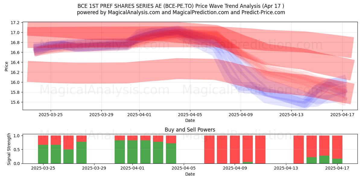  BCE 1ST PREF SHARES SERIES AE (BCE-PE.TO) Support and Resistance area (17 Apr) 