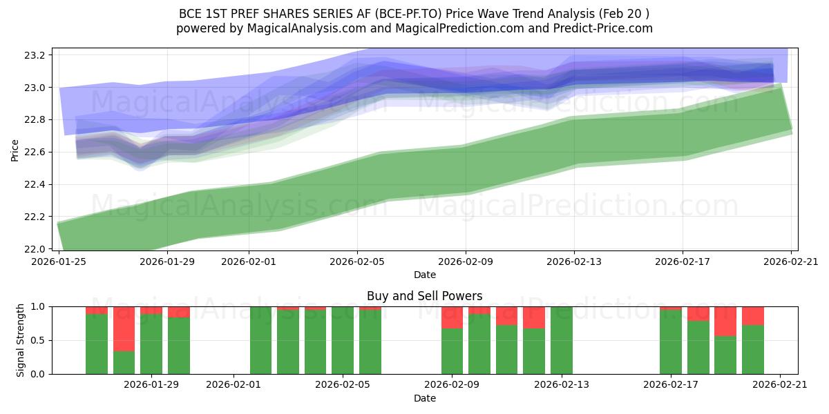  BCE 1ST PREF SHARES SERIES AF (BCE-PF.TO) Support and Resistance area (19 Feb) 