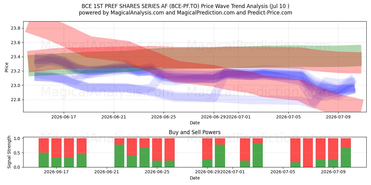  BCE 1ST PREF SHARES SERIES AF (BCE-PF.TO) Support and Resistance area (09 Jul) 