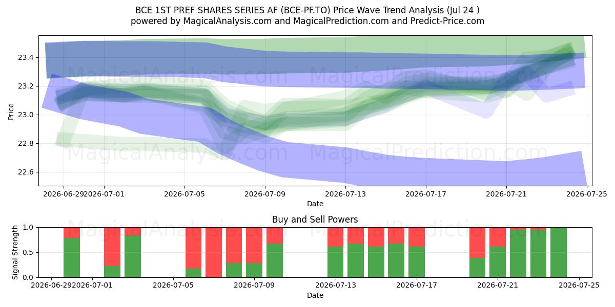  BCE 1ST PREF SHARES SERIES AF (BCE-PF.TO) Support and Resistance area (23 Jul) 