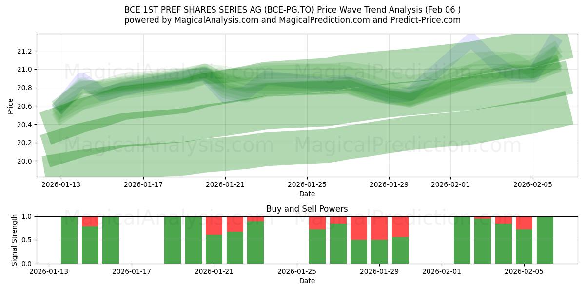  BCE 1ST PREF SHARES SERIES AG (BCE-PG.TO) Support and Resistance area (05 Feb) 