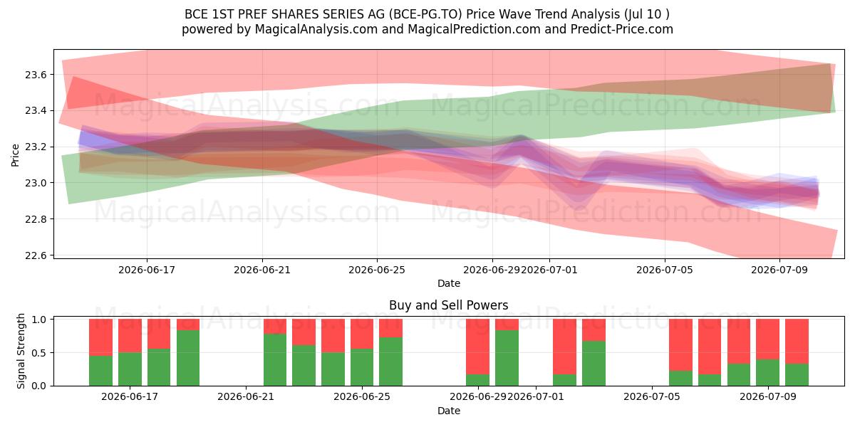  BCE 1ST PREF SHARES SERIES AG (BCE-PG.TO) Support and Resistance area (09 Jul) 