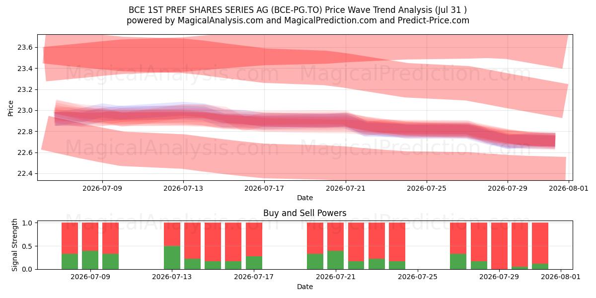  BCE 1ST PREF SHARES SERIES AG (BCE-PG.TO) Support and Resistance area (30 Jul) 