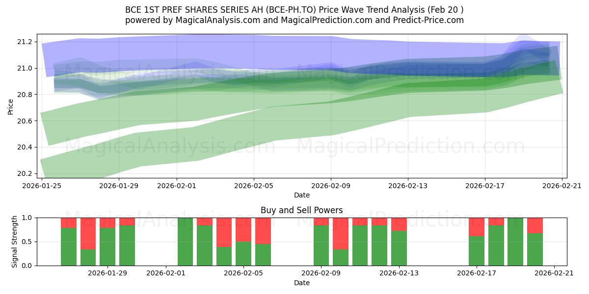  BCE 1ST PREF SHARES SERIES AH (BCE-PH.TO) Support and Resistance area (19 Feb) 