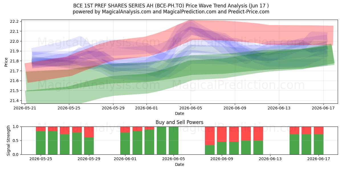  BCE 1ST PREF SHARES SERIES AH (BCE-PH.TO) Support and Resistance area (17 Jun) 