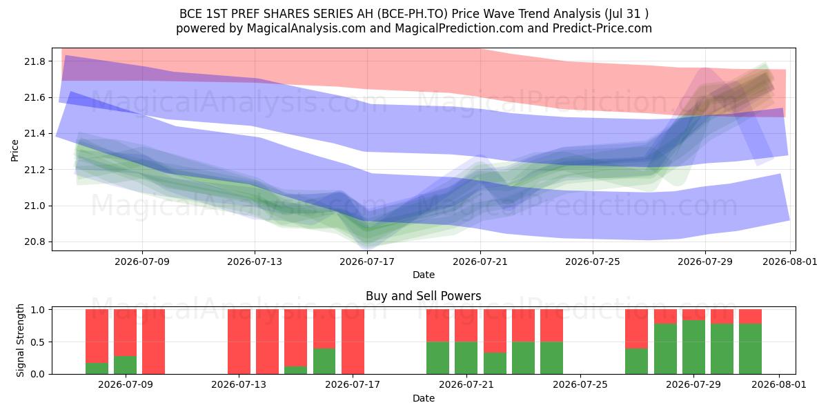  BCE 1ST PREF SHARES SERIES AH (BCE-PH.TO) Support and Resistance area (30 Jul) 