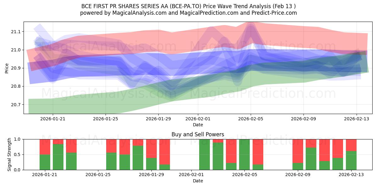  BCE FIRST PR SHARES SERIES AA (BCE-PA.TO) Support and Resistance area (12 Feb) 