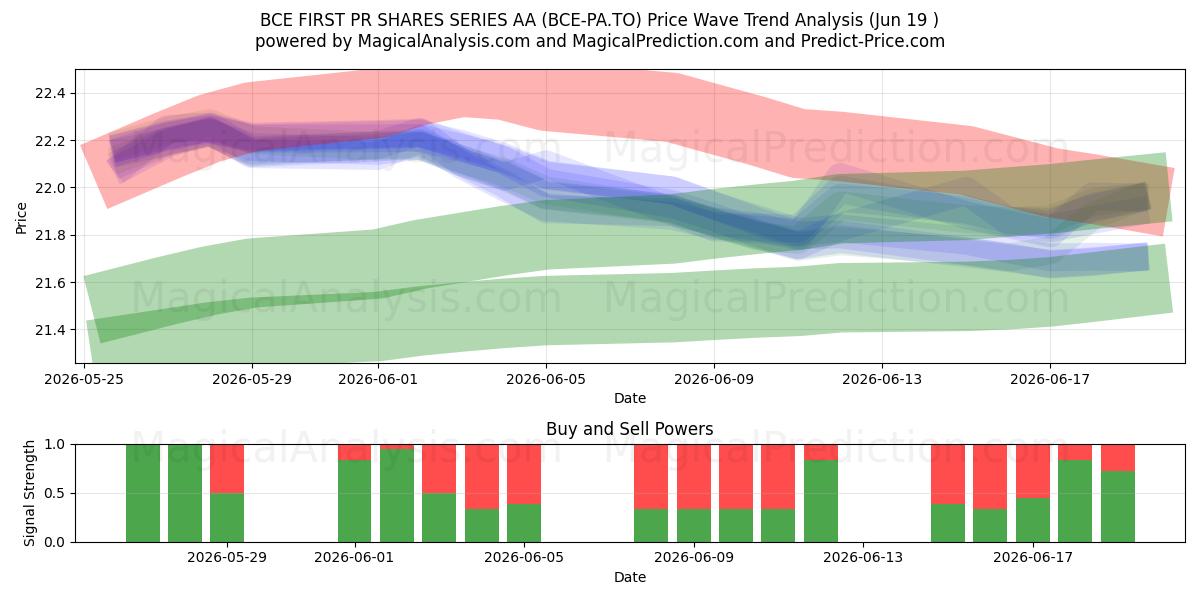  BCE FIRST PR SHARES SERIES AA (BCE-PA.TO) Support and Resistance area (18 Jun) 