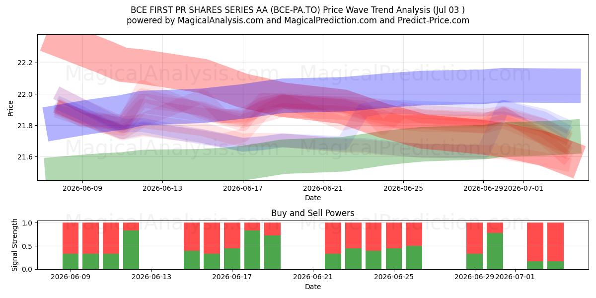  BCE FIRST PR SHARES SERIES AA (BCE-PA.TO) Support and Resistance area (02 Jul) 