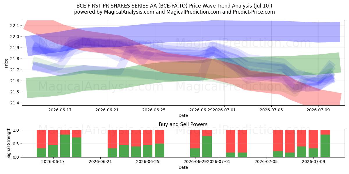  BCE FIRST PR SHARES SERIES AA (BCE-PA.TO) Support and Resistance area (09 Jul) 