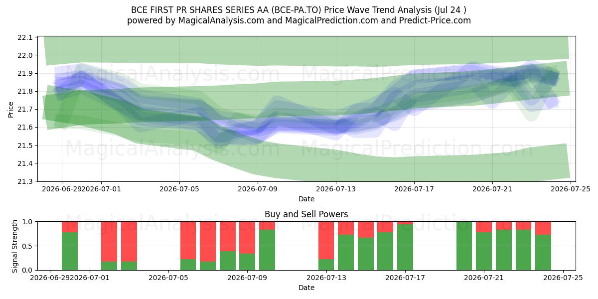  BCE FIRST PR SHARES SERIES AA (BCE-PA.TO) Support and Resistance area (23 Jul) 