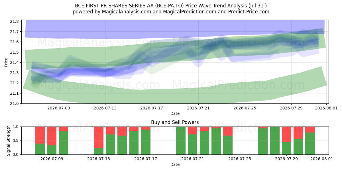  BCE FIRST PR SHARES SERIES AA (BCE-PA.TO) Support and Resistance area (30 Jul) 