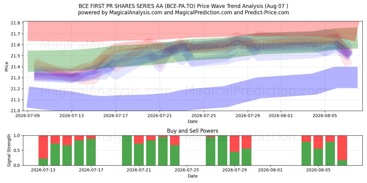  BCE FIRST PR SHARES SERIES AA (BCE-PA.TO) Support and Resistance area (06 Aug) 